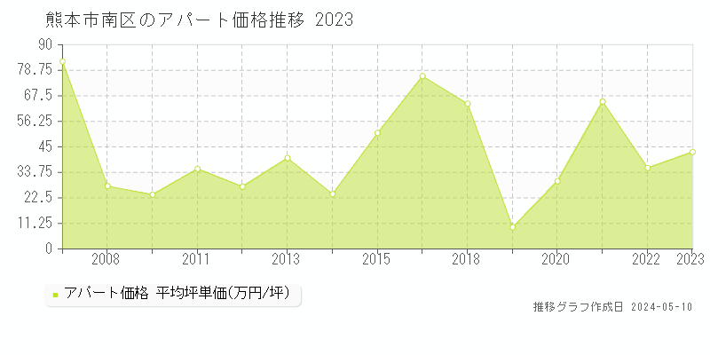 熊本市南区の収益物件取引事例推移グラフ 