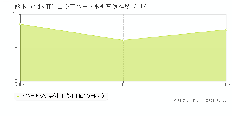 熊本市北区麻生田のアパート価格推移グラフ 