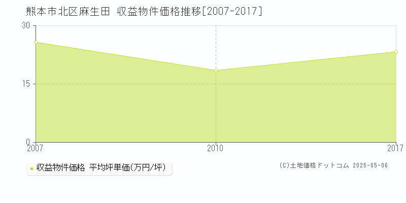 麻生田(熊本市北区)の収益物件価格推移グラフ(坪単価)[2007-2017年]