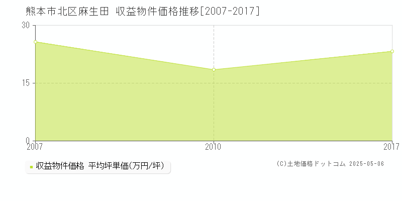 熊本市北区麻生田のアパート価格推移グラフ 