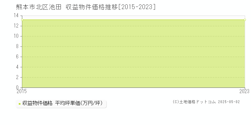 池田(熊本市北区)の収益物件価格推移グラフ(坪単価)[2015-2023年]