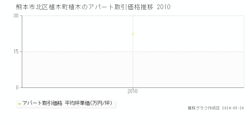 熊本市北区植木町植木のアパート価格推移グラフ 