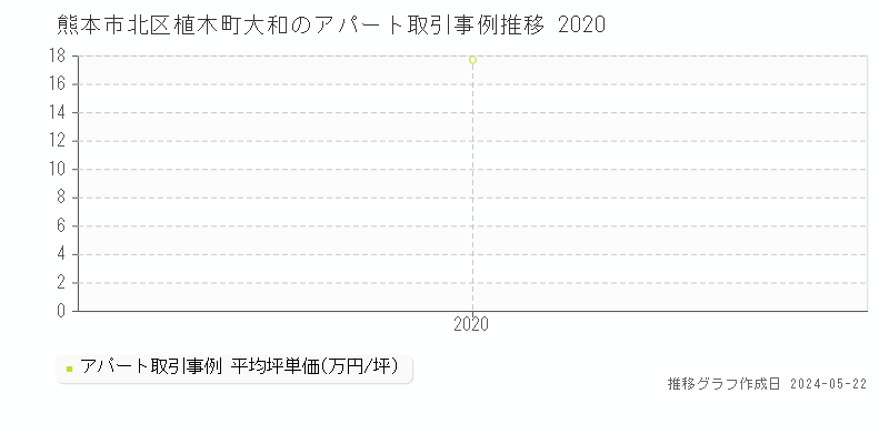 熊本市北区植木町大和のアパート価格推移グラフ 