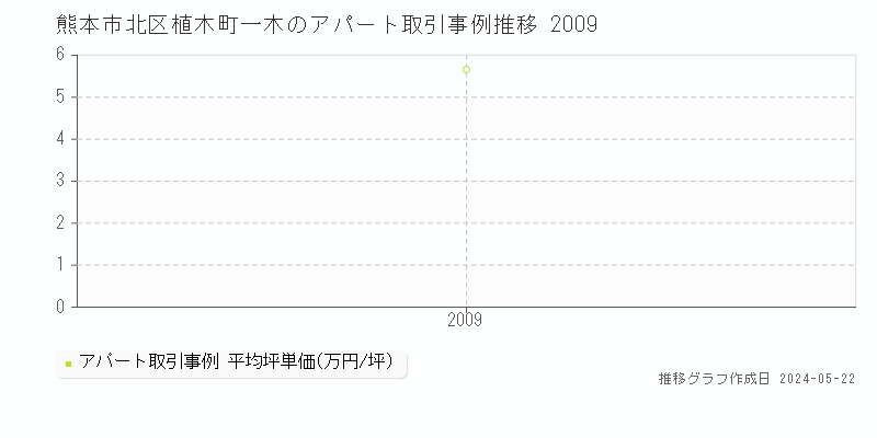 熊本市北区植木町一木のアパート価格推移グラフ 