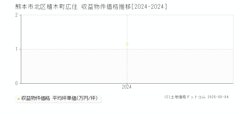 植木町広住(熊本市北区)の収益物件価格推移グラフ(坪単価)[2024-2024年]