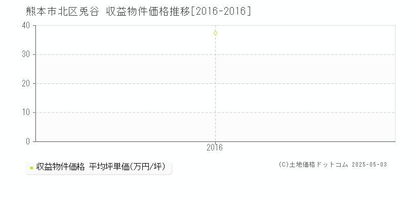 兎谷(熊本市北区)の収益物件価格推移グラフ(坪単価)[2016-2016年]