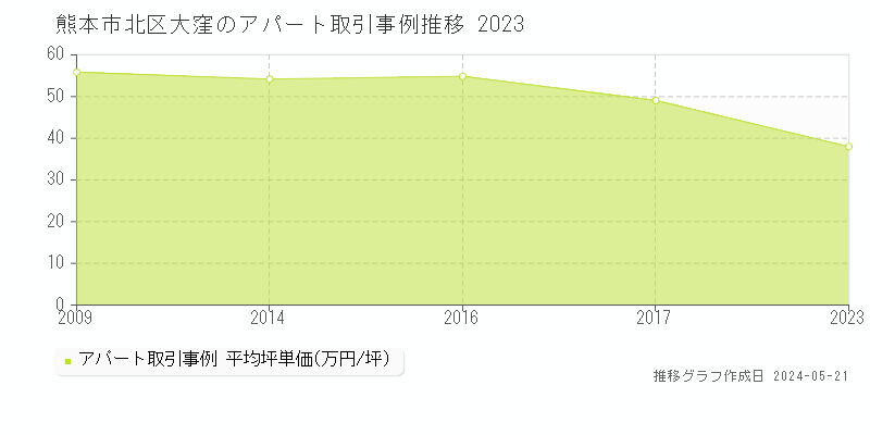熊本市北区大窪のアパート価格推移グラフ 