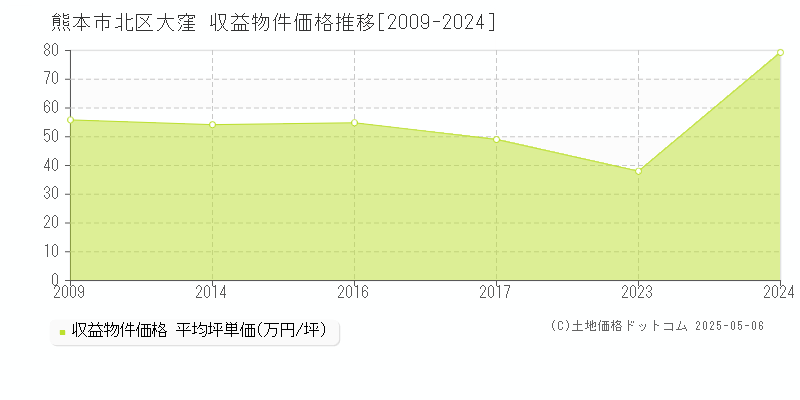 大窪(熊本市北区)の収益物件価格推移グラフ(坪単価)[2009-2024年]