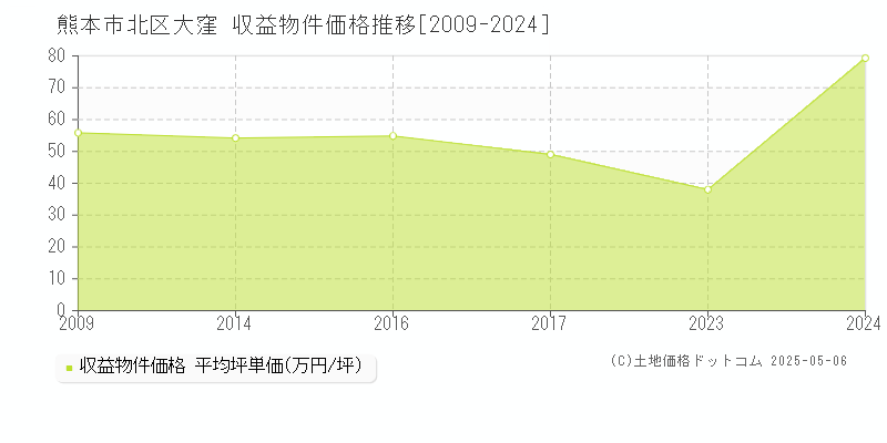 熊本市北区大窪のアパート価格推移グラフ 