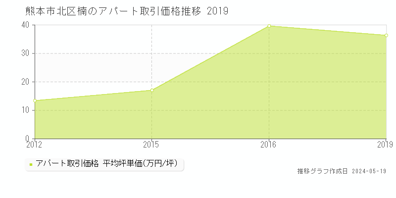 熊本市北区楠のアパート価格推移グラフ 