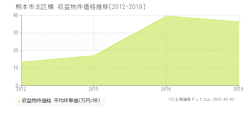 楠(熊本市北区)の収益物件価格推移グラフ(坪単価)[2012-2019年]