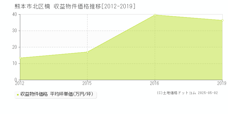 熊本市北区楠のアパート価格推移グラフ 