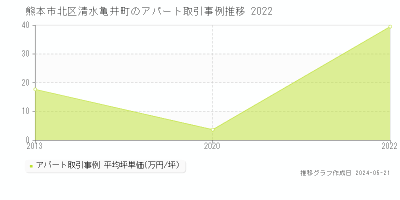 熊本市北区清水亀井町のアパート価格推移グラフ 