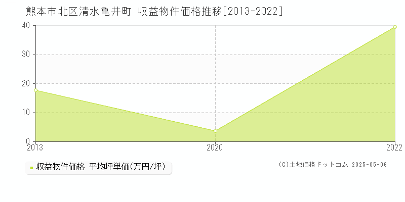 清水亀井町(熊本市北区)の収益物件価格推移グラフ(坪単価)[2013-2022年]