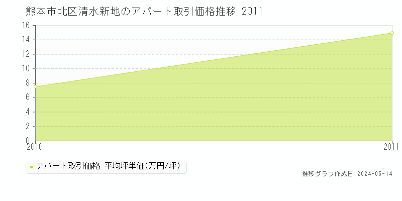 熊本市北区清水新地のアパート価格推移グラフ 