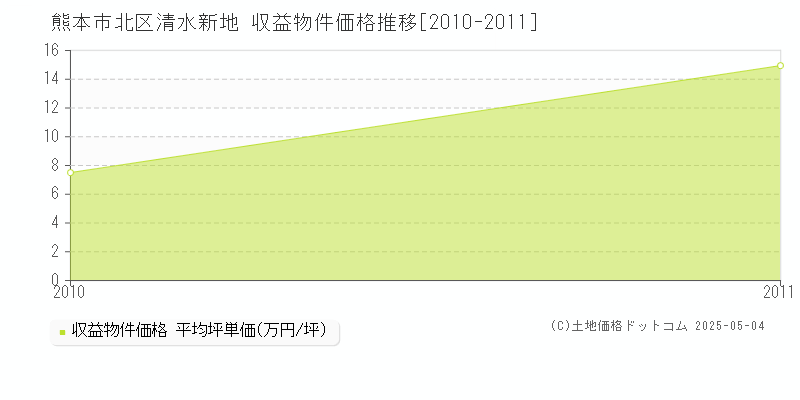 清水新地(熊本市北区)の収益物件価格推移グラフ(坪単価)[2010-2011年]