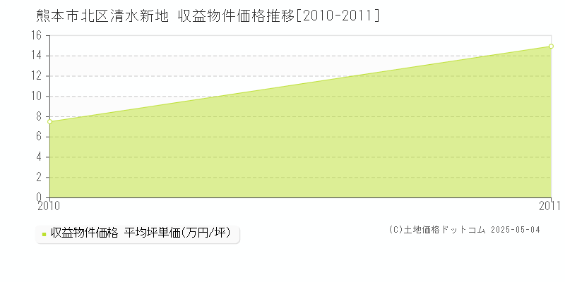 熊本市北区清水新地のアパート価格推移グラフ 