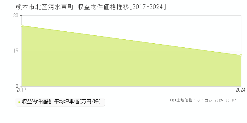 清水東町(熊本市北区)の収益物件価格推移グラフ(坪単価)[2017-2024年]