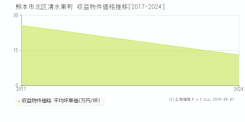 熊本市北区清水東町のアパート価格推移グラフ 