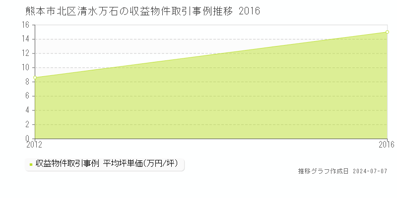 熊本市北区清水万石のアパート取引価格推移グラフ 