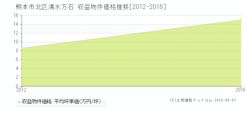 熊本市北区清水万石のアパート取引価格推移グラフ 