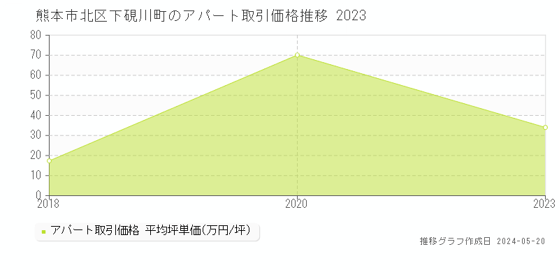 熊本市北区下硯川町のアパート価格推移グラフ 
