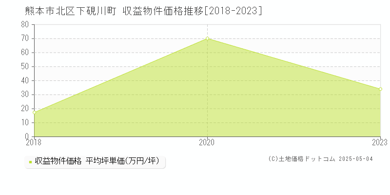 下硯川町(熊本市北区)の収益物件価格推移グラフ(坪単価)[2018-2023年]