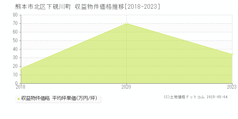 熊本市北区下硯川町のアパート価格推移グラフ 