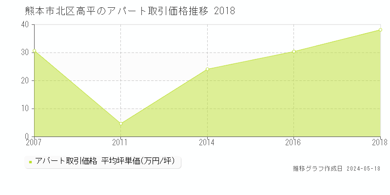 熊本市北区高平のアパート価格推移グラフ 