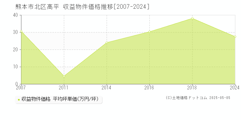高平(熊本市北区)の収益物件価格推移グラフ(坪単価)[2007-2024年]