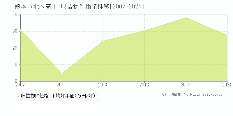 熊本市北区高平のアパート価格推移グラフ 