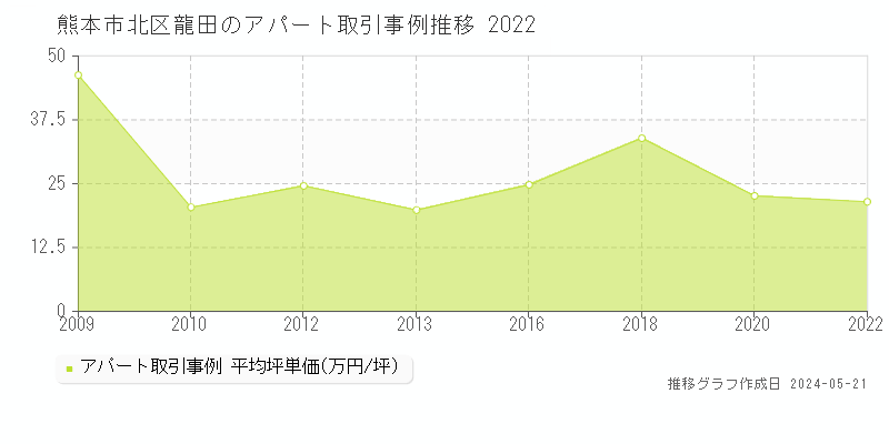 熊本市北区龍田のアパート価格推移グラフ 