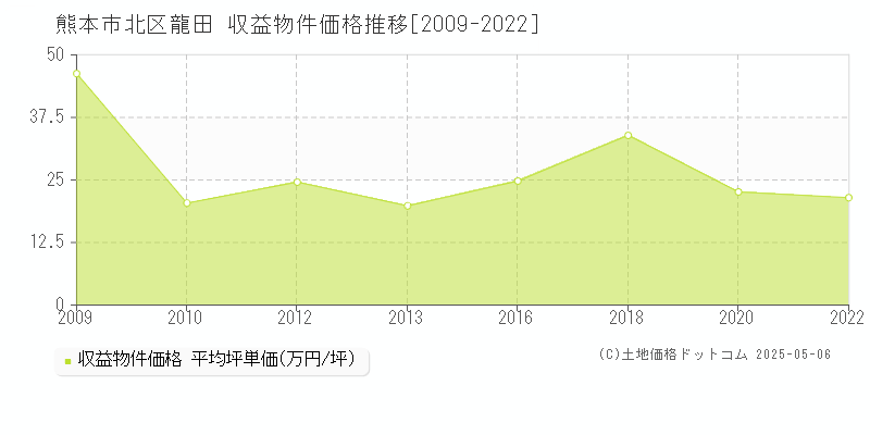 龍田(熊本市北区)の収益物件価格推移グラフ(坪単価)[2009-2022年]