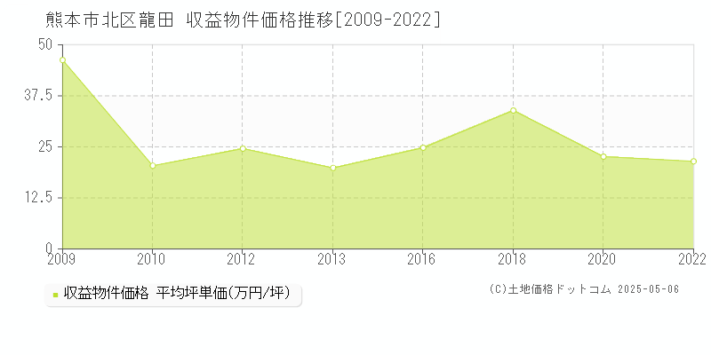 熊本市北区龍田のアパート価格推移グラフ 