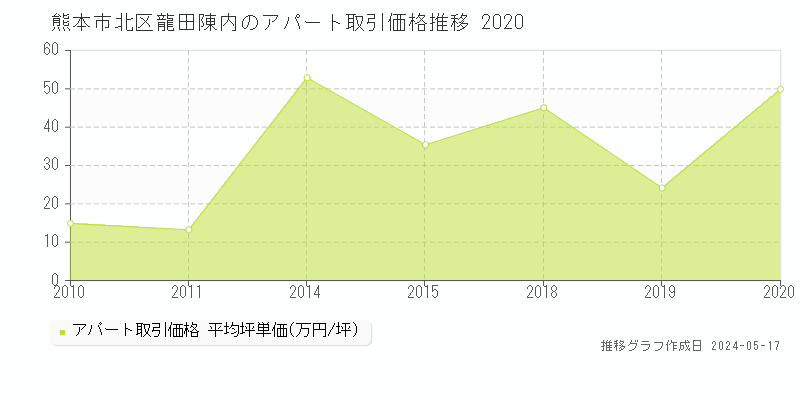 熊本市北区龍田陳内のアパート取引価格推移グラフ 