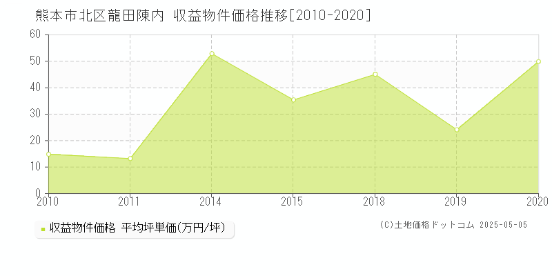 龍田陳内(熊本市北区)の収益物件価格推移グラフ(坪単価)[2010-2020年]