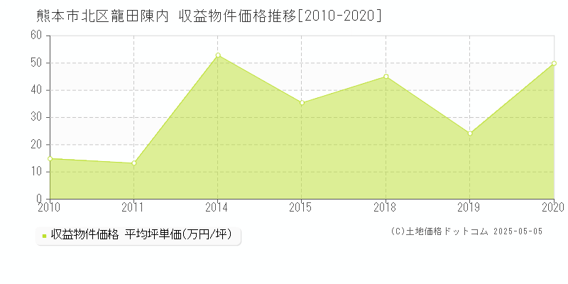 熊本市北区龍田陳内のアパート取引価格推移グラフ 