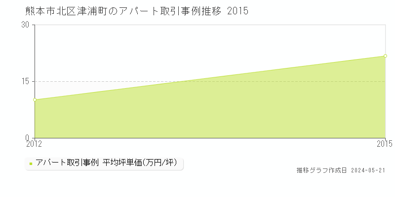 熊本市北区津浦町のアパート価格推移グラフ 