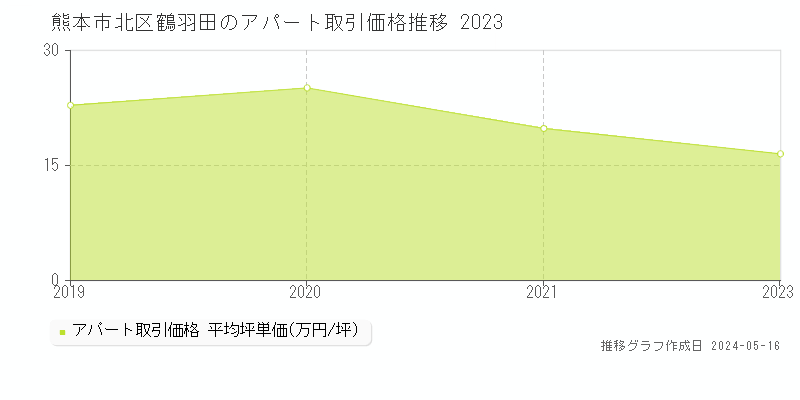 熊本市北区鶴羽田のアパート価格推移グラフ 