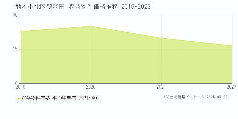 鶴羽田(熊本市北区)の収益物件価格推移グラフ(坪単価)[2019-2023年]