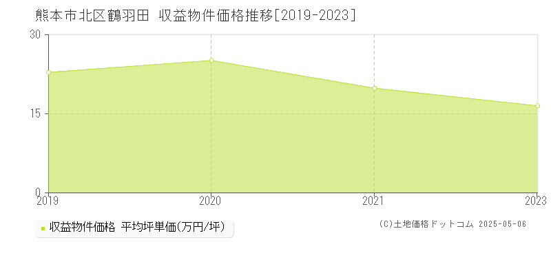 熊本市北区鶴羽田のアパート価格推移グラフ 