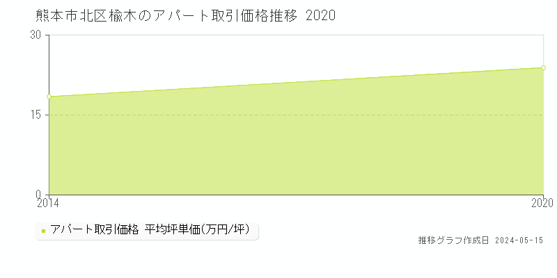熊本市北区楡木のアパート価格推移グラフ 
