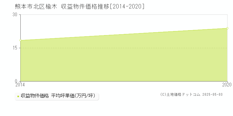 楡木(熊本市北区)の収益物件価格推移グラフ(坪単価)[2014-2020年]