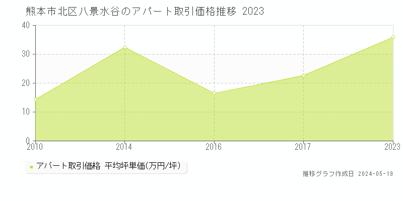 熊本市北区八景水谷の収益物件取引事例推移グラフ 
