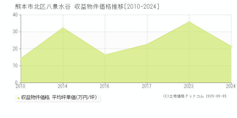 八景水谷(熊本市北区)の収益物件価格推移グラフ(坪単価)[2010-2024年]