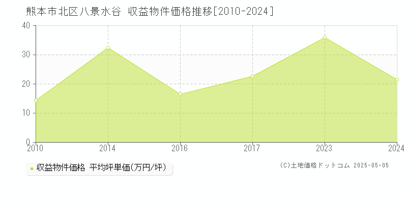 熊本市北区八景水谷のアパート取引事例推移グラフ 