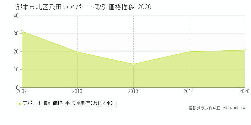 熊本市北区飛田のアパート価格推移グラフ 