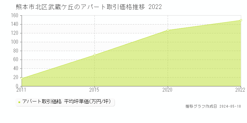 熊本市北区武蔵ケ丘のアパート価格推移グラフ 