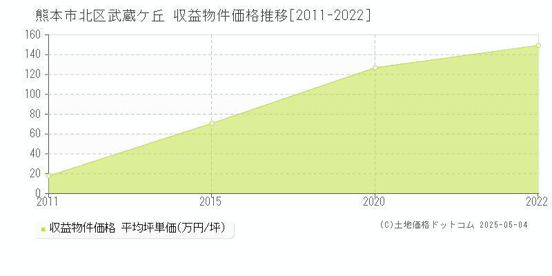 武蔵ケ丘(熊本市北区)の収益物件価格推移グラフ(坪単価)[2011-2022年]