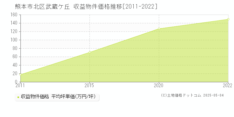 熊本市北区武蔵ケ丘のアパート価格推移グラフ 